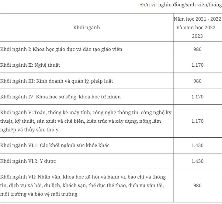 Quy định mới về học phí - Ảnh 1.