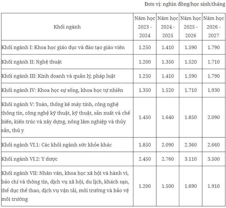 Quy định mới về học phí - Ảnh 3.