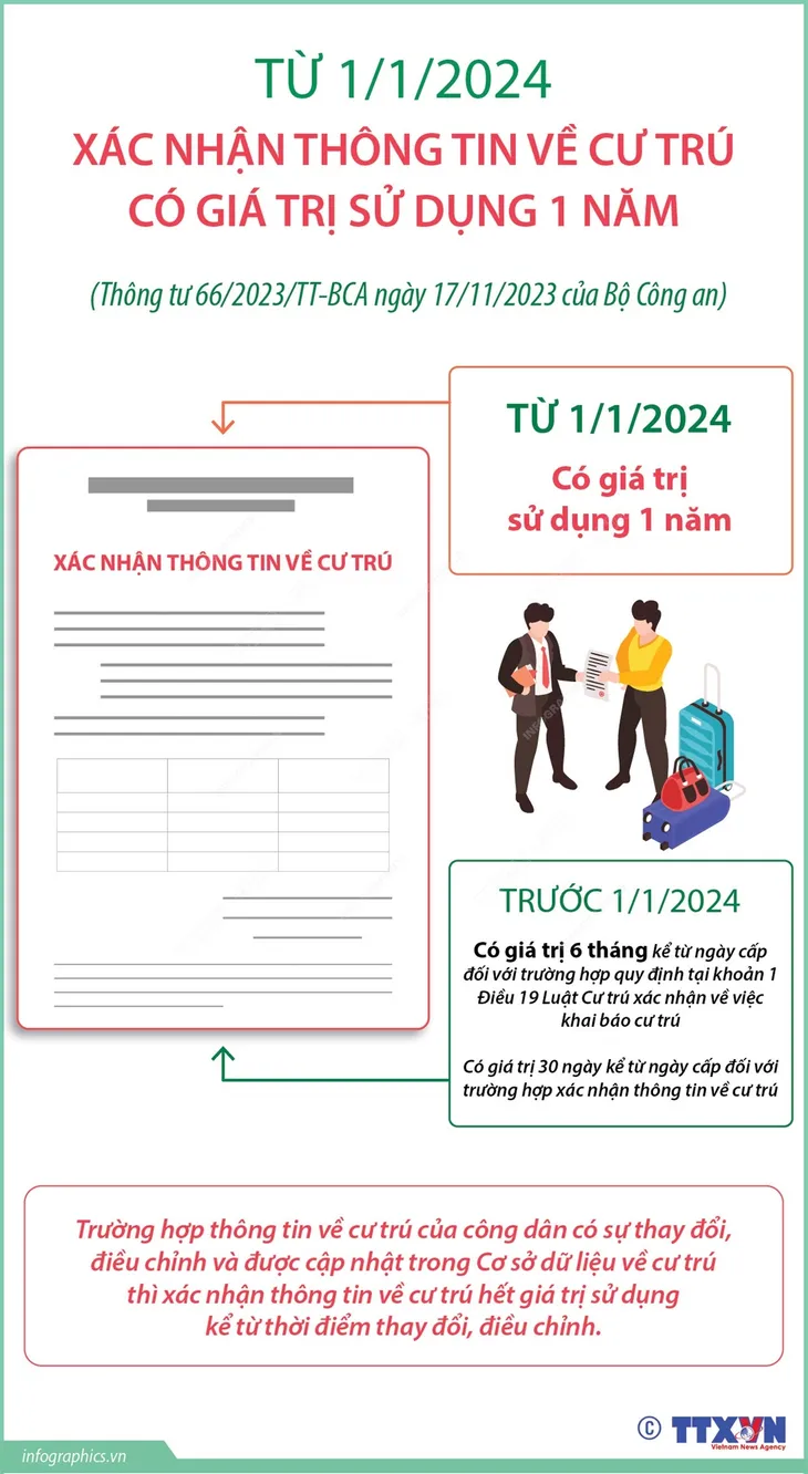 Từ 1/1/2024: Người dân được đăng ký cư trú qua ứng dụng VNeID - Ảnh 2. Từ 1/1/2024: Người dân được đăng ký cư trú qua ứng dụng VNeID - Ảnh 2.