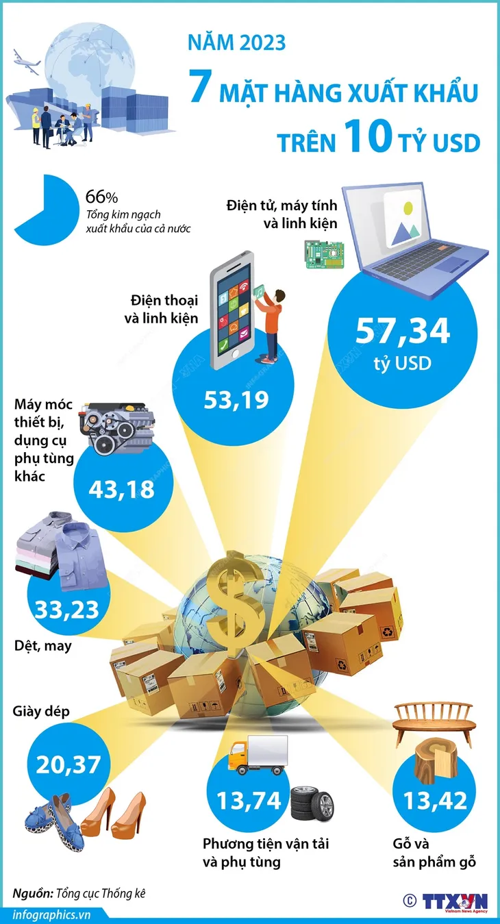 Năm 2023: 7 mặt hàng xuất khẩu trên 10 tỷ USD - Ảnh 1.