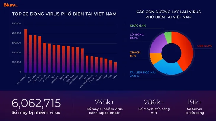 Người dùng Việt thiệt hại hơn 17.000 tỷ đồng do virus máy tính - Ảnh 1. Người dùng Việt thiệt hại hơn 17.000 tỷ đồng do virus máy tính - Ảnh 1.