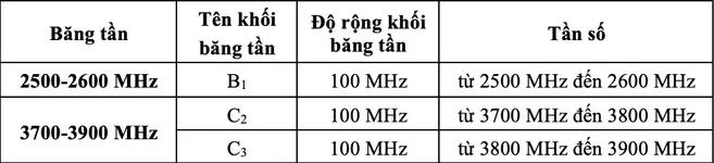 Bộ TT&TT phê duyệt phương án đấu giá quyền sử dụng băng tần 5G - Ảnh 1. Bộ TT&TT phê duyệt phương án đấu giá quyền sử dụng băng tần 5G - Ảnh 1.
