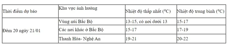 Đón hai đợt không khí lạnh mạnh liên tiếp, Bắc Bộ rét đậm, rét hại - Ảnh 1. Đón hai đợt không khí lạnh mạnh liên tiếp, Bắc Bộ rét đậm, rét hại - Ảnh 1.
