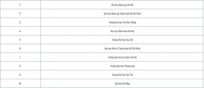 Bảng xếp hạng đại học Việt Nam 2024: 9 trường giữ vững top 10 - Ảnh 1. Bảng xếp hạng đại học Việt Nam 2024: 9 trường giữ vững top 10 - Ảnh 1.