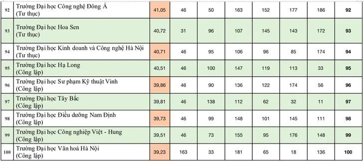 Bảng xếp hạng đại học Việt Nam 2024: 9 trường giữ vững top 10 - Ảnh 9. Bảng xếp hạng đại học Việt Nam 2024: 9 trường giữ vững top 10 - Ảnh 9.
