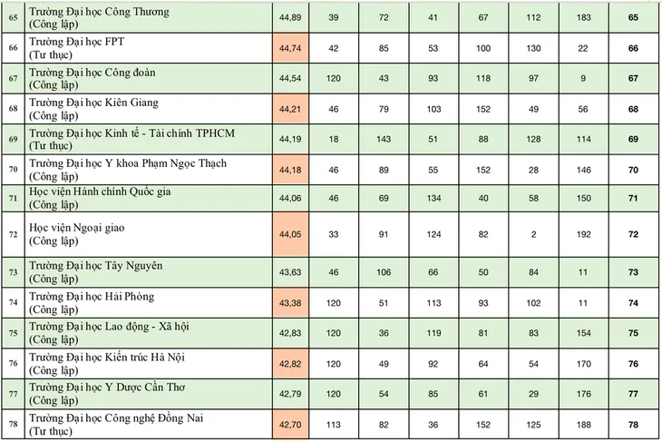 Bảng xếp hạng đại học Việt Nam 2024: 9 trường giữ vững top 10 - Ảnh 8. Bảng xếp hạng đại học Việt Nam 2024: 9 trường giữ vững top 10 - Ảnh 8.