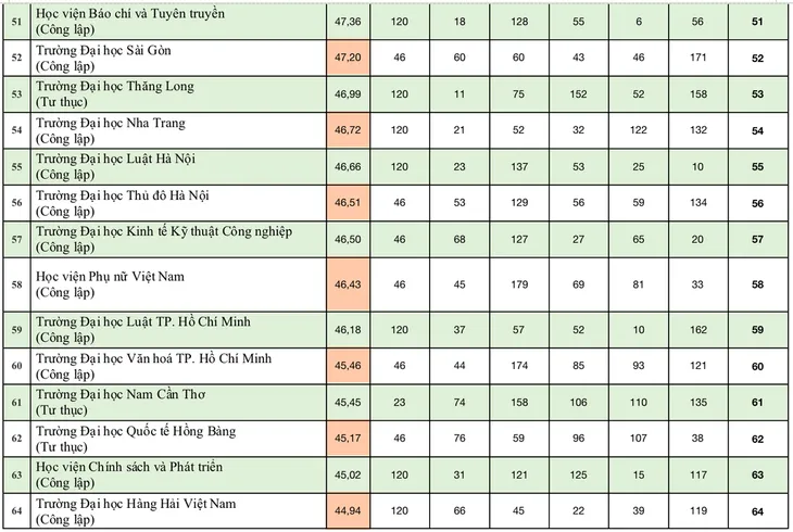 Bảng xếp hạng đại học Việt Nam 2024: 9 trường giữ vững top 10 - Ảnh 7. Bảng xếp hạng đại học Việt Nam 2024: 9 trường giữ vững top 10 - Ảnh 7.