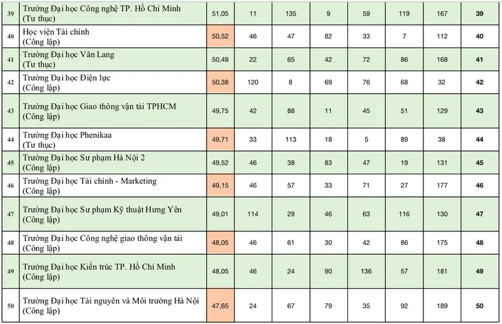 Bảng xếp hạng đại học Việt Nam 2024: 9 trường giữ vững top 10 - Ảnh 6. Bảng xếp hạng đại học Việt Nam 2024: 9 trường giữ vững top 10 - Ảnh 6.