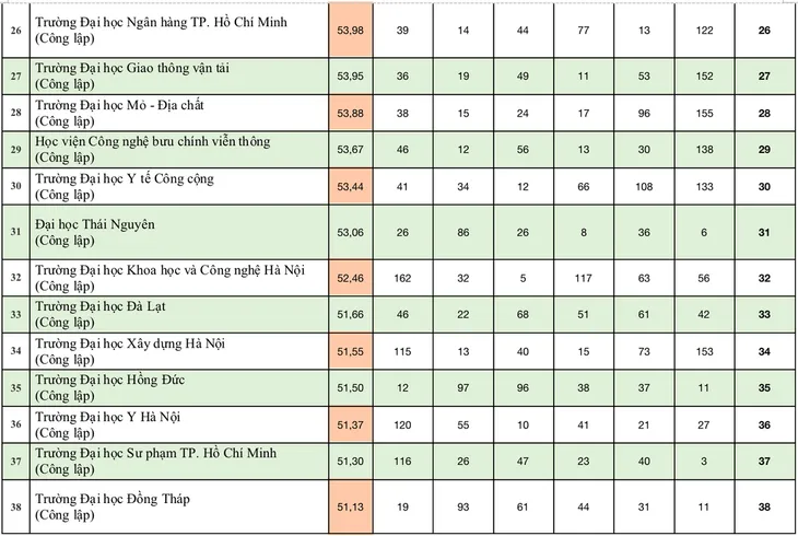 Bảng xếp hạng đại học Việt Nam 2024: 9 trường giữ vững top 10 - Ảnh 5. Bảng xếp hạng đại học Việt Nam 2024: 9 trường giữ vững top 10 - Ảnh 5.