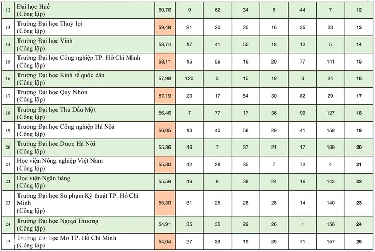 Bảng xếp hạng đại học Việt Nam 2024: 9 trường giữ vững top 10 - Ảnh 4. Bảng xếp hạng đại học Việt Nam 2024: 9 trường giữ vững top 10 - Ảnh 4.