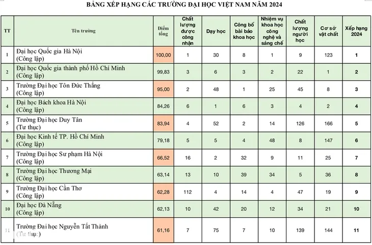 Bảng xếp hạng đại học Việt Nam 2024: 9 trường giữ vững top 10 - Ảnh 3. Bảng xếp hạng đại học Việt Nam 2024: 9 trường giữ vững top 10 - Ảnh 3.