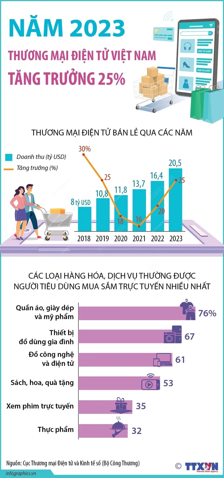 Thương mại điện tử tăng 25% năm 2023 - Ảnh 1. Thương mại điện tử tăng 25% năm 2023 - Ảnh 1.