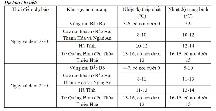 Miền Bắc chìm trong rét buốt, có nơi dưới 0 độ C - Ảnh 2. Miền Bắc chìm trong rét buốt, có nơi dưới 0 độ C - Ảnh 2.