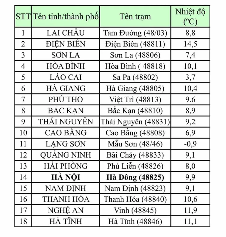Miền Bắc chìm trong rét buốt, có nơi dưới 0 độ C - Ảnh 1. Miền Bắc chìm trong rét buốt, có nơi dưới 0 độ C - Ảnh 1.