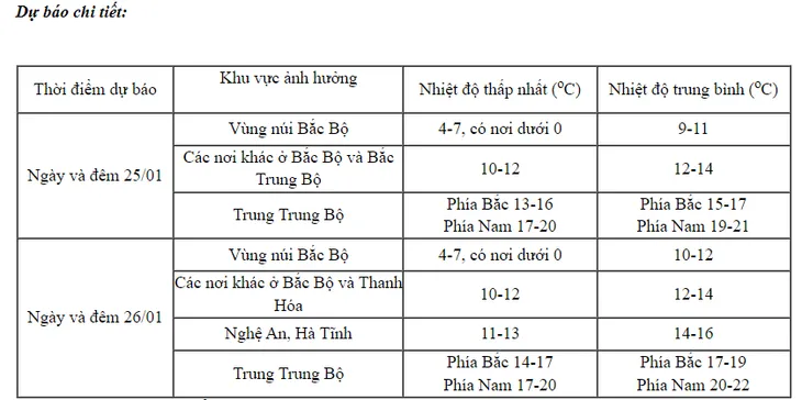 Không khí lạnh tăng cường, miền Bắc tiếp tục chìm trong giá rét - Ảnh 2.