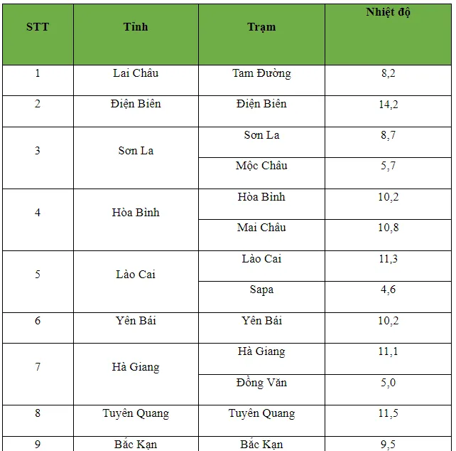 Nhiệt độ lúc 6h ngày 27/1: Hà Nội và nhiều tỉnh, thành rét buốt dưới 10 độ C - Ảnh 1. Nhiệt độ lúc 6h ngày 27/1: Hà Nội và nhiều tỉnh, thành rét buốt dưới 10 độ C - Ảnh 1.
