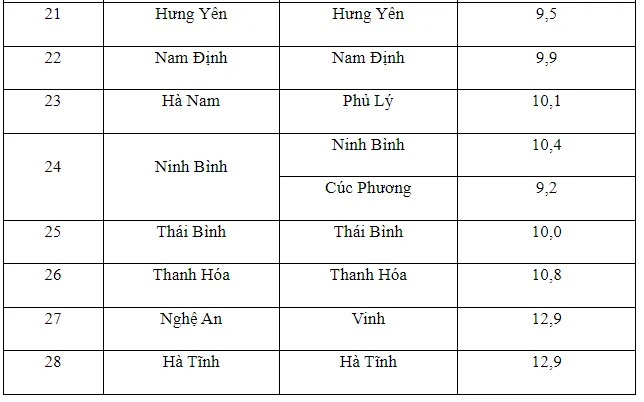 Nhiệt độ lúc 6h ngày 27/1: Hà Nội và nhiều tỉnh, thành rét buốt dưới 10 độ C - Ảnh 3. Nhiệt độ lúc 6h ngày 27/1: Hà Nội và nhiều tỉnh, thành rét buốt dưới 10 độ C - Ảnh 3.