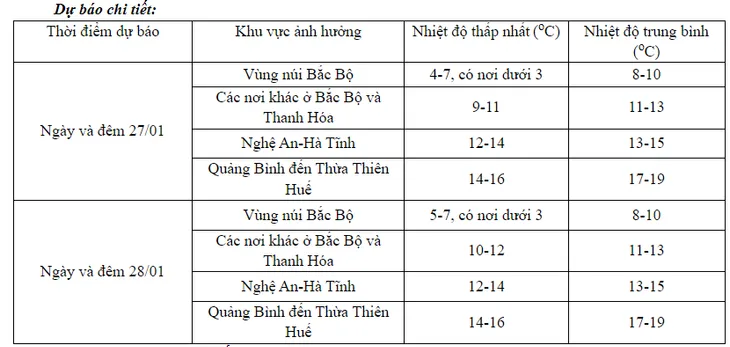 Không khí lạnh tăng cường, mưa rét bao phủ miền Bắc - Ảnh 1. Không khí lạnh tăng cường, mưa rét bao phủ miền Bắc - Ảnh 1.