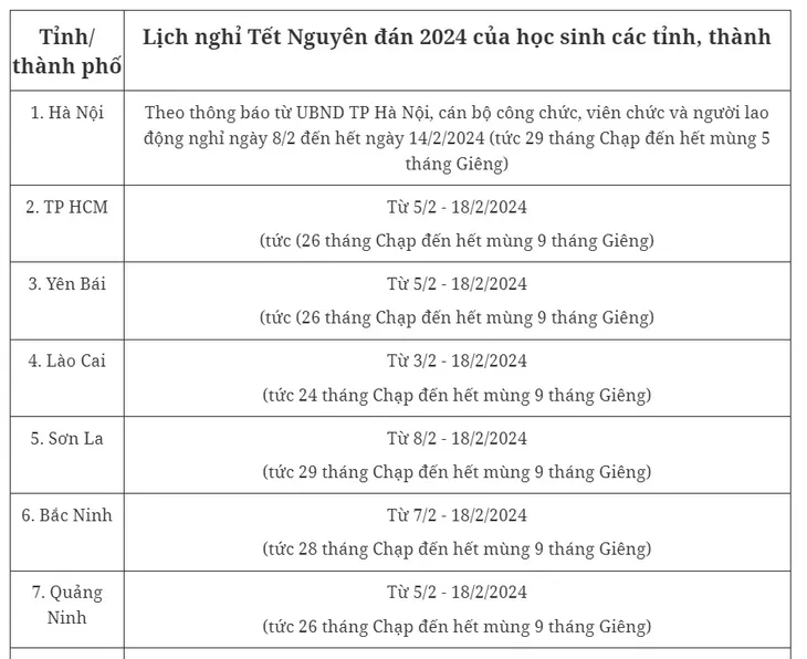 20 tỉnh thành công bố lịch nghỉ Tết Nguyên đán 2024 của học sinh - Ảnh 1.