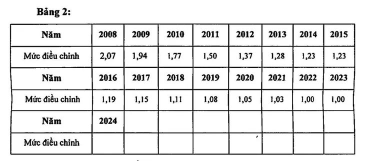 Năm 2024, tiền lương và thu nhập tháng đã đóng bảo hiểm xã hội điều chỉnh thế nào? - Ảnh 5.
