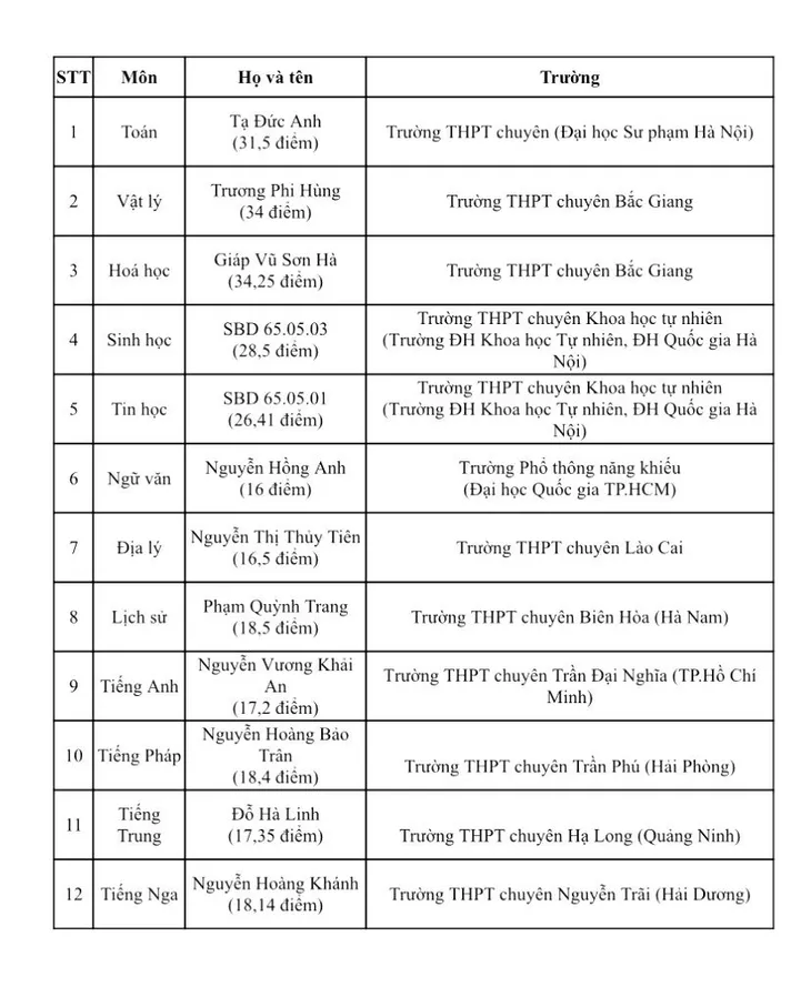 Điểm danh 12 thủ khoa kỳ thi chọn học sinh giỏi quốc gia năm 2024 - Ảnh 1. Điểm danh 12 thủ khoa kỳ thi chọn học sinh giỏi quốc gia năm 2024 - Ảnh 1.