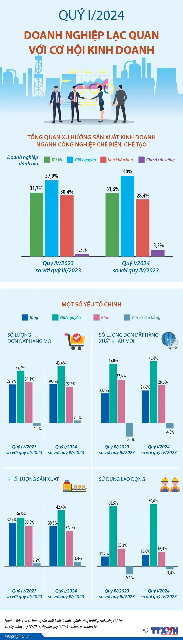 Quý I/2024, doanh nghiệp lạc quan với cơ hội kinh doanh - Ảnh 1. Quý I/2024, doanh nghiệp lạc quan với cơ hội kinh doanh - Ảnh 1.