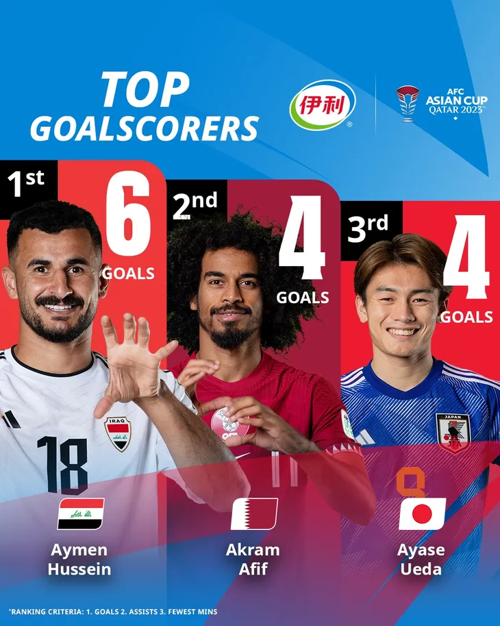 Hấp dẫn cuộc đua vua phá lưới Asian Cup 2023 - Ảnh 1. Hấp dẫn cuộc đua vua phá lưới Asian Cup 2023 - Ảnh 1.