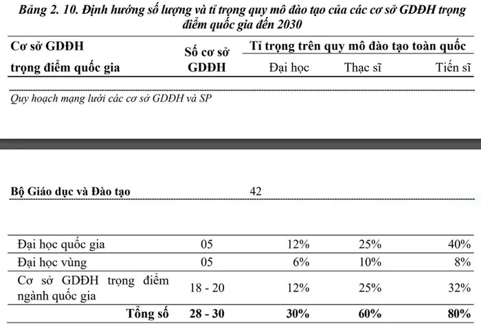 Đến năm 2030, toàn quốc sẽ có 5 Đại học Quốc gia - Ảnh 2. Đến năm 2030, toàn quốc sẽ có 5 Đại học Quốc gia - Ảnh 2.