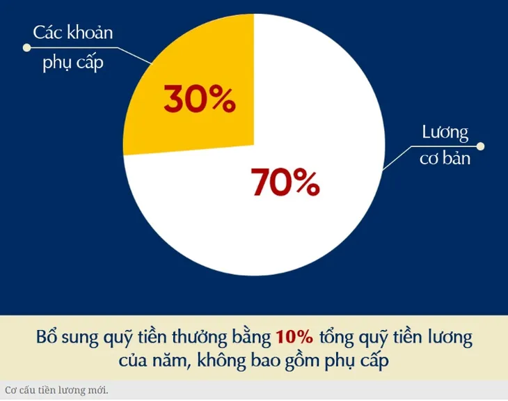 Từ 1/7/2024: Tiền lương cán bộ, công chức, viên chức sẽ tăng bao nhiêu? - Ảnh 1. Từ 1/7/2024: Tiền lương cán bộ, công chức, viên chức sẽ tăng bao nhiêu? - Ảnh 1.