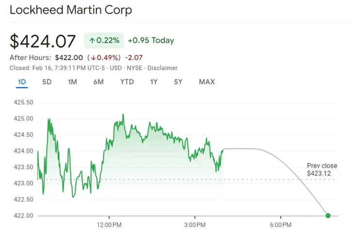 Dự kiến thu nhập của Lockheed Martin tăng trước ngày chia cổ tức - Ảnh 1. Dự kiến thu nhập của Lockheed Martin tăng trước ngày chia cổ tức - Ảnh 1.