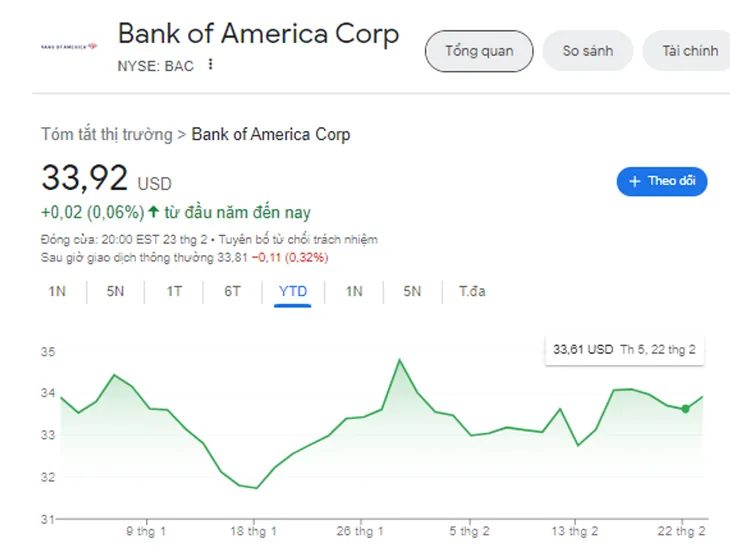 Bank of America giữ nguyên cổ tức ở mức 0,24 USD - Ảnh 3. Bank of America giữ nguyên cổ tức ở mức 0,24 USD - Ảnh 3.