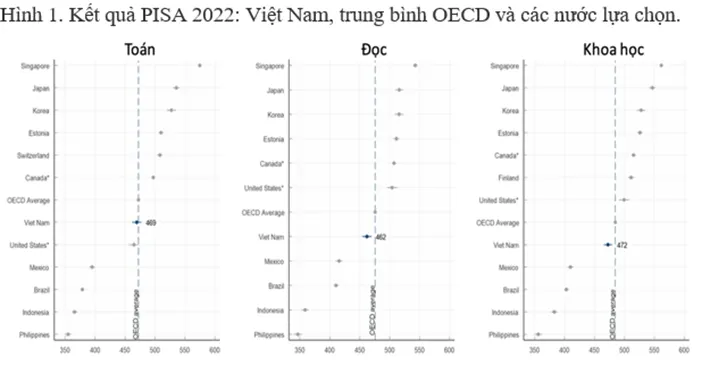 Kết quả PISA 2022: Học sinh Việt Nam có điểm Toán trong nhóm cao nhất - Ảnh 1. Kết quả PISA 2022: Học sinh Việt Nam có điểm Toán trong nhóm cao nhất - Ảnh 1.