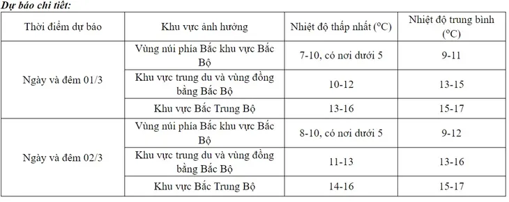 Miền Bắc rét đậm, rét hại diện rộng, có nơi dưới 5 độ C - Ảnh 1. Miền Bắc rét đậm, rét hại diện rộng, có nơi dưới 5 độ C - Ảnh 1.