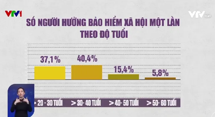 Nhiều lao động rút bảo hiểm xã hội 1 lần để chi tiêu cuối năm - Ảnh 1. Nhiều lao động rút bảo hiểm xã hội 1 lần để chi tiêu cuối năm - Ảnh 1.