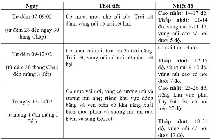 Thời tiết dịp Tết Nguyên đán: Bắc Bộ rét đậm 2 ngày rồi hửng nắng - Ảnh 1. Thời tiết dịp Tết Nguyên đán: Bắc Bộ rét đậm 2 ngày rồi hửng nắng - Ảnh 1.
