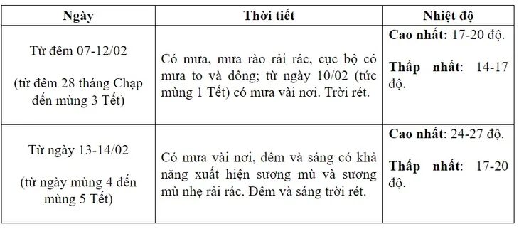 Thời tiết dịp Tết Nguyên đán: Bắc Bộ rét đậm 2 ngày rồi hửng nắng - Ảnh 2. Thời tiết dịp Tết Nguyên đán: Bắc Bộ rét đậm 2 ngày rồi hửng nắng - Ảnh 2.