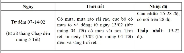 Thời tiết dịp Tết Nguyên đán: Bắc Bộ rét đậm 2 ngày rồi hửng nắng - Ảnh 3. Thời tiết dịp Tết Nguyên đán: Bắc Bộ rét đậm 2 ngày rồi hửng nắng - Ảnh 3.
