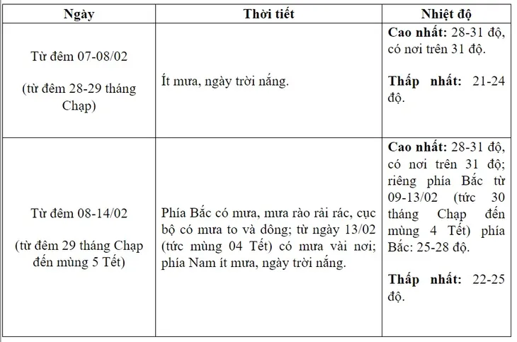 Thời tiết dịp Tết Nguyên đán: Bắc Bộ rét đậm 2 ngày rồi hửng nắng - Ảnh 4. Thời tiết dịp Tết Nguyên đán: Bắc Bộ rét đậm 2 ngày rồi hửng nắng - Ảnh 4.