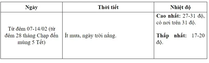 Thời tiết dịp Tết Nguyên đán: Bắc Bộ rét đậm 2 ngày rồi hửng nắng - Ảnh 5. Thời tiết dịp Tết Nguyên đán: Bắc Bộ rét đậm 2 ngày rồi hửng nắng - Ảnh 5.