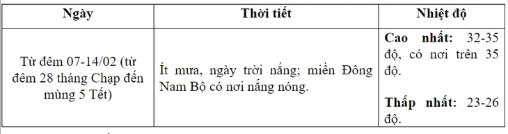 Thời tiết dịp Tết Nguyên đán: Bắc Bộ rét đậm 2 ngày rồi hửng nắng - Ảnh 6. Thời tiết dịp Tết Nguyên đán: Bắc Bộ rét đậm 2 ngày rồi hửng nắng - Ảnh 6.