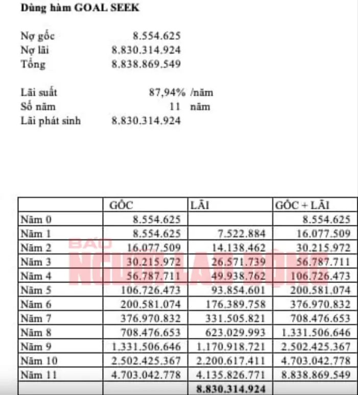 Vụ xài thẻ tín dụng 8,5 triệu đồng, “ôm” nợ 8,8 tỉ đồng: Con số 8,8 tỉ đồng ở đâu ra? - Ảnh 1. Vụ xài thẻ tín dụng 8,5 triệu đồng, “ôm” nợ 8,8 tỉ đồng: Con số 8,8 tỉ đồng ở đâu ra? - Ảnh 1.
