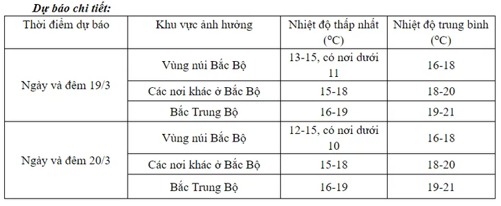 Không khí lạnh gây mưa rào ở miền Bắc, trời chuyển rét - Ảnh 1. Không khí lạnh gây mưa rào ở miền Bắc, trời chuyển rét - Ảnh 1.