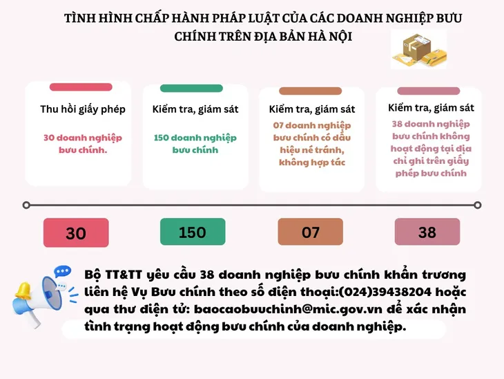 Thu hồi giấy phép 30 doanh nghiệp bưu chính - Ảnh 1. Thu hồi giấy phép 30 doanh nghiệp bưu chính - Ảnh 1.