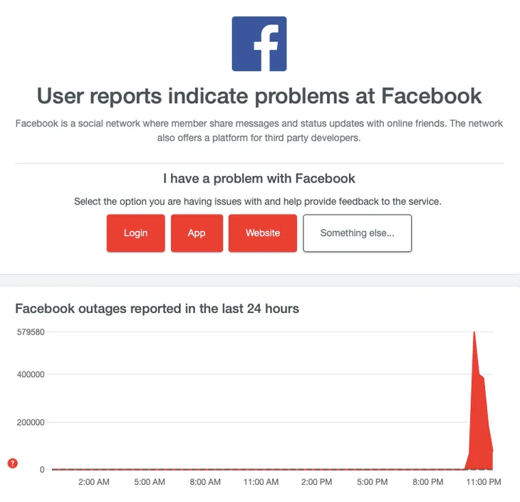 Facebook gặp sự cố trên toàn cầu - Ảnh 3.