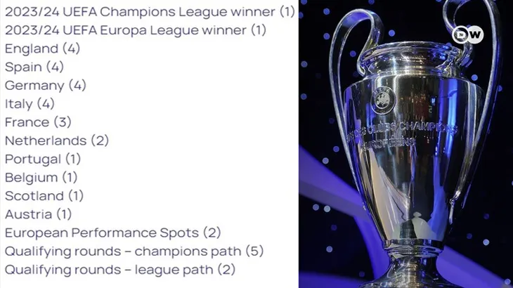 UEFA công bố thể thức mới của Champions League mùa giải 2024/25 - Ảnh 1. UEFA công bố thể thức mới của Champions League mùa giải 2024/25 - Ảnh 1.