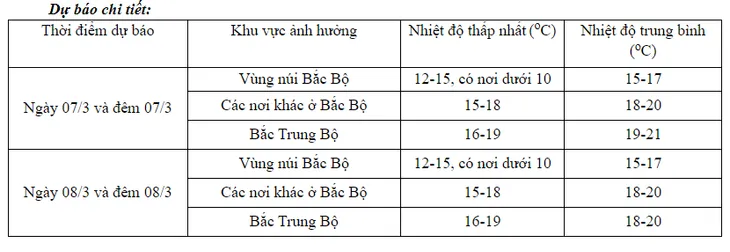 Miền Bắc rét trở lại, có nơi dưới 10 độ C - Ảnh 1. Miền Bắc rét trở lại, có nơi dưới 10 độ C - Ảnh 1.