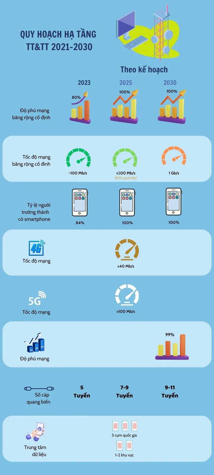 Hạ tầng viễn thông Việt Nam năm 2030: Tỷ lệ người dùng smartphone đạt 100% - Ảnh 1. Hạ tầng viễn thông Việt Nam năm 2030: Tỷ lệ người dùng smartphone đạt 100% - Ảnh 1.