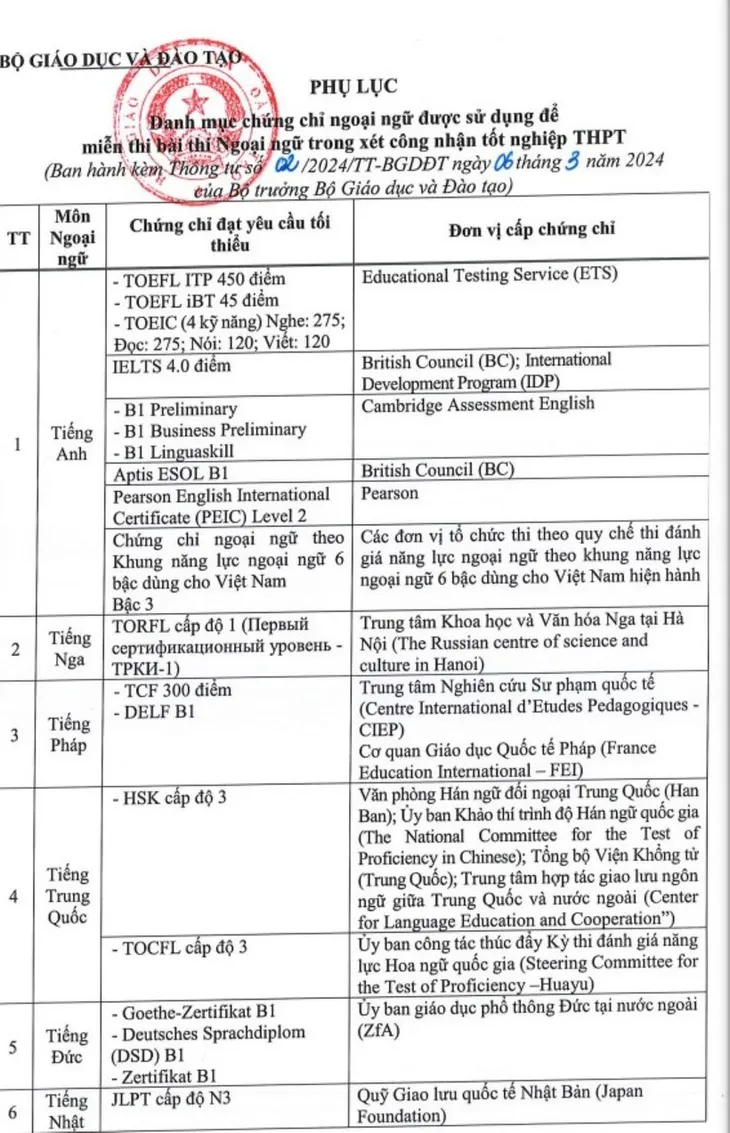 Để miễn thi Ngoại ngữ tốt nghiệp THPT 2024, thí sinh cần chứng chỉ gì? - Ảnh 1. Để miễn thi Ngoại ngữ tốt nghiệp THPT 2024, thí sinh cần chứng chỉ gì? - Ảnh 1.