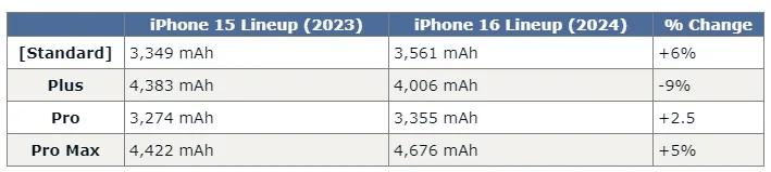 iPhone 16 sẽ được cải thiện dung lượng pin chỉ trừ một phiên bản - Ảnh 1. iPhone 16 sẽ được cải thiện dung lượng pin chỉ trừ một phiên bản - Ảnh 1.