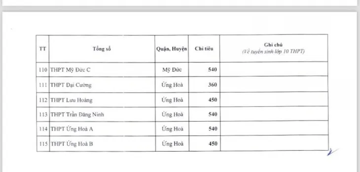 Chi tiết chỉ tiêu vào lớp 10 công lập năm học 2024-2025 tại Hà Nội - Ảnh 5. Chi tiết chỉ tiêu vào lớp 10 công lập năm học 2024-2025 tại Hà Nội - Ảnh 5.